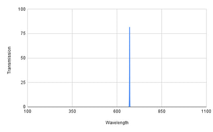 Spectral transmission curve with a peak at around 600 nm on a graph.