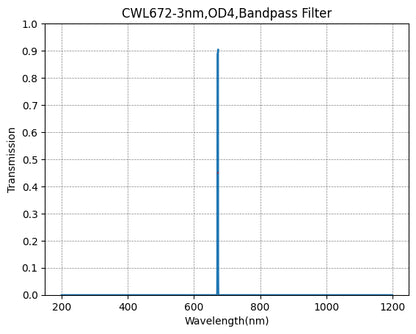 Graph showing the transmission verses wavelength for a bandpass filter with a central wavelength of 672nm and a bandwidth of 3nm.