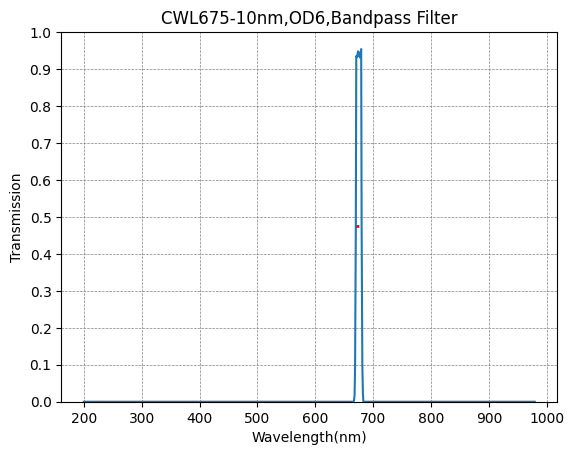 Graph of transmission vs wavelength for a CWL675-10nm, OD6 bandpass filter.