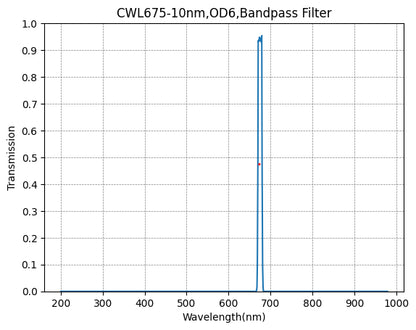 Graph of transmission vs wavelength for a CWL675-10nm, OD6 bandpass filter.