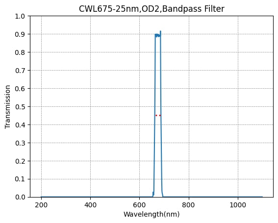 A graph showing the transmission rate on the y-axis against wavelength on the x-axis for a bandpass filter with a central wavelength of 675nm and a bandwidth of 25nm.