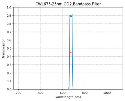 A graph showing the transmission rate on the y-axis against wavelength on the x-axis for a bandpass filter with a central wavelength of 675nm and a bandwidth of 25nm.
