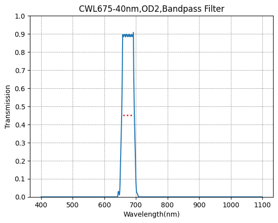 A plot showing the transmission rate on the y-axis against wavelength on the x-axis for a bandpass filter with a central wavelength of 675nm and a bandwidth of 40nm.