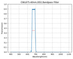 A plot showing the transmission rate on the y-axis against wavelength on the x-axis for a bandpass filter with a central wavelength of 675nm and a bandwidth of 40nm.