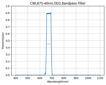 A plot showing the transmission rate on the y-axis against wavelength on the x-axis for a bandpass filter with a central wavelength of 675nm and a bandwidth of 40nm.