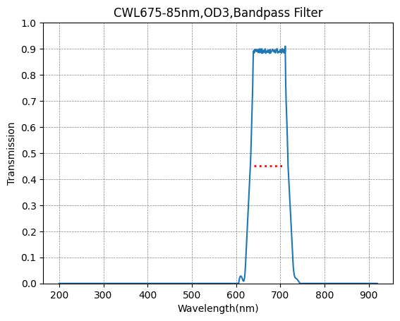 Graph of transmission vs wavelength for a bandpass filter with peak at 675 nm.