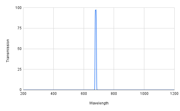 Spectral transmission graph with a peak at around 600 nm on a white background