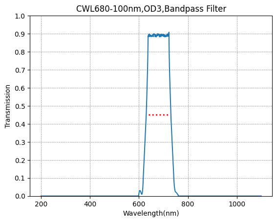 Graph showing transmission vs wavelength for a CWL680-100nm, OD3, Bandpass Filter