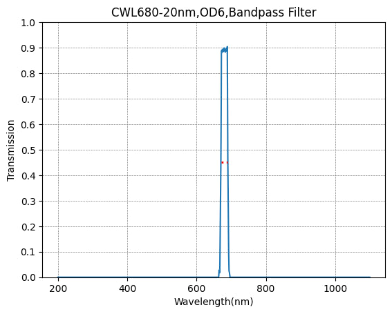 A graph showing the transmission rate on the y-axis against wavelength on the x-axis for a bandpass filter with a central wavelength of 680nm and a bandwidth of 20nm.