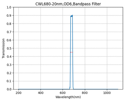 A graph showing the transmission rate on the y-axis against wavelength on the x-axis for a bandpass filter with a central wavelength of 680nm and a bandwidth of 20nm.