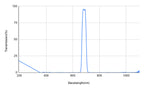BP680-30 Bandpass Filter(CWL=680nm,FWHM=30nm)
