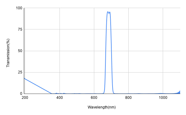 BP680-30 Bandpass Filter(CWL=680nm,FWHM=30nm)