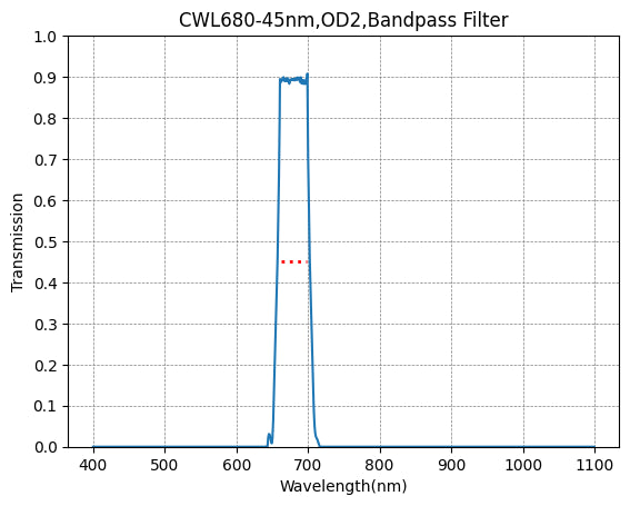 A graph showing the transmission of a bandpass filter with a central wavelength (CWL) of 680nm and a bandwidth of 45nm, on a plot of transmission against wavelength.