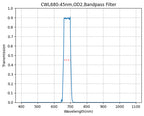 A graph showing the transmission of a bandpass filter with a central wavelength (CWL) of 680nm and a bandwidth of 45nm, on a plot of transmission against wavelength.