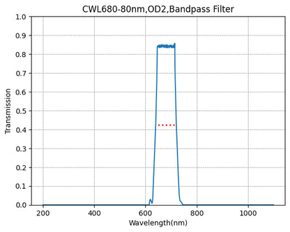 A graph showing the transmission rate on the y-axis against wavelength on the x-axis for a bandpass filter with a central wavelength of 680nm and a bandwidth of 80nm.
