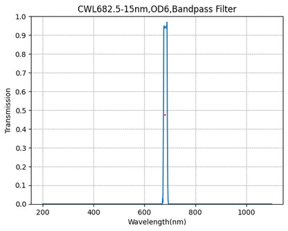 Graph showing transmission vs wavelength for a bandpass filter with CWL682.5-15nm, OD6 specification.