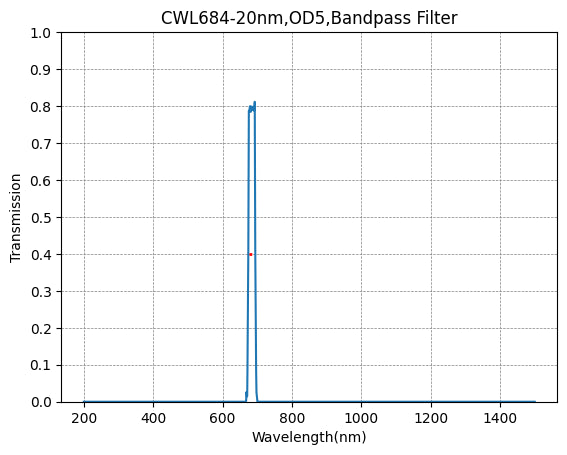 Graph showing the transmission verses wavelength for a bandpass filter with a central wavelength (CWL) of 684nm and a bandwidth (FWHM) of 20nm.