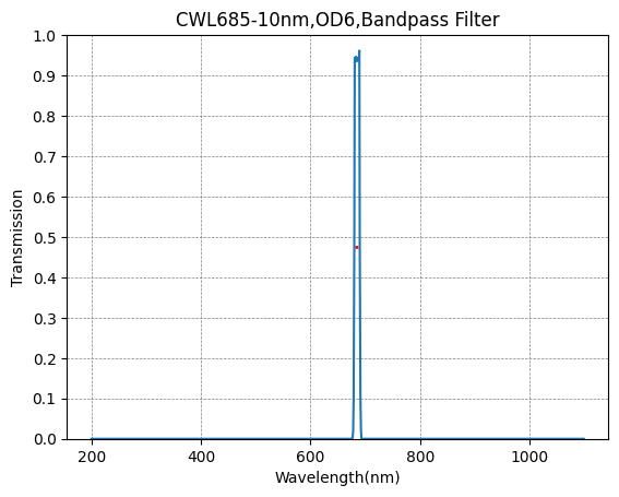 Graph of transmission vs wavelength for a CWL685-10nm, OD6, Bandpass Filter