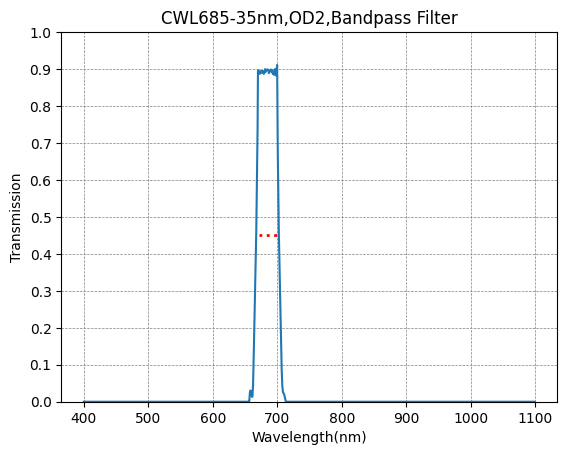A plot showing the transmission of a bandpass filter with a central wavelength (CWL) of 685nm and a bandwidth of 35nm, on a graph with the x-axis labeled 'Wavelength(nm)' and the y-axis labeled 'Transmission'.