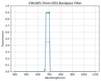A plot showing the transmission of a bandpass filter with a central wavelength (CWL) of 685nm and a bandwidth of 35nm, on a graph with the x-axis labeled 'Wavelength(nm)' and the y-axis labeled 'Transmission'.