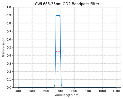A plot showing the transmission of a bandpass filter with a central wavelength (CWL) of 685nm and a bandwidth of 35nm, on a graph with the x-axis labeled 'Wavelength(nm)' and the y-axis labeled 'Transmission'.