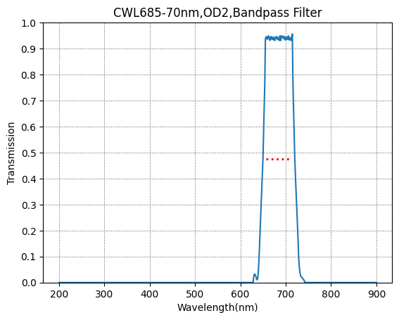 Graph showing the transmission verses wavelength for a bandpass filter with a central wavelength of 685nm and a FWHM of 70nm.