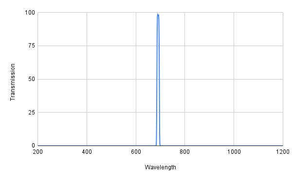 Spectral transmission graph with a peak at around 600 nm on a white background