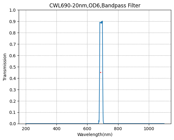 Graph of transmission vs wavelength for a CWL680-20nm, OD6, Bandpass Filter