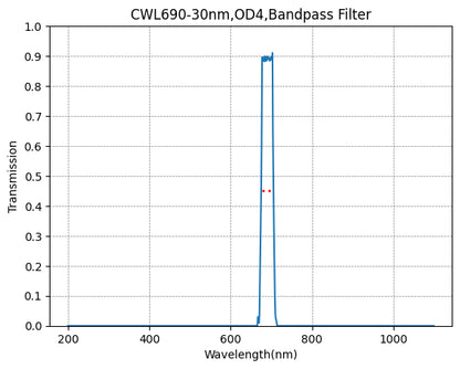 Graph showing the transmission rate on the y-axis against wavelength on the x-axis for a bandpass filter with a central wavelength of 690nm and a bandwidth of 30nm.