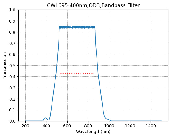 Graph showing transmission vs wavelength for a bandpass filter with specific parameters.
