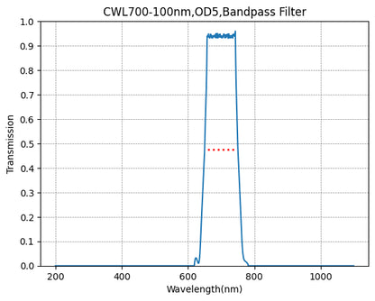 A graph showing the transmission rate on the y-axis against wavelength on the x-axis for a bandpass filter with a central wavelength of 700nm and a FWHM of 100nm.