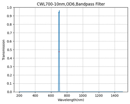 Graph showing the transmission rate on the y-axis against wavelength in nanometers on the x-axis for a bandpass filter with a central wavelength of 700nm and a bandwidth of 10nm.
