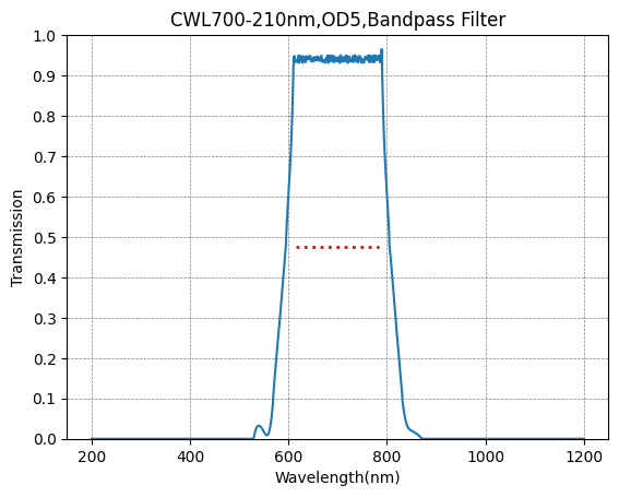 A graph showing the transmission of a bandpass filter with a central wavelength (CWL) of 700nm and a bandwidth (FWHM) of 210nm, plotted against wavelength in nanometers.