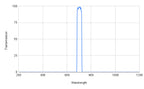 Graph showing transmission versus wavelength with a peak at around 600 nm.