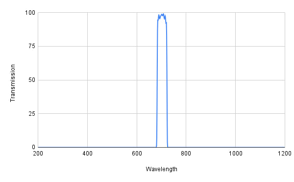 Graph showing transmission versus wavelength with a peak at around 600 nm.