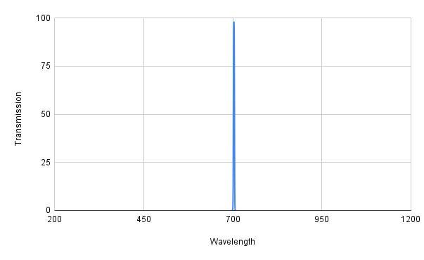 Spectral transmission curve with a peak at around 700 nm on a graph.