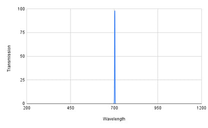 Spectral transmission curve with a peak at around 700 nm on a graph.