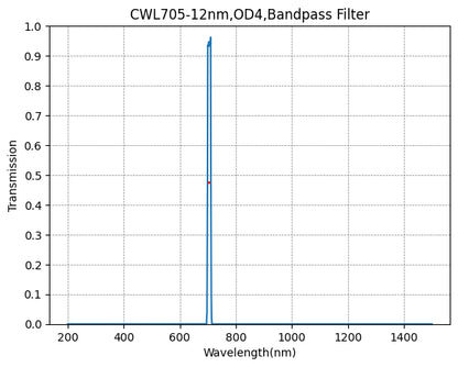 Graph showing the transmission verses wavelength for a bandpass filter with a central wavelength of 705nm and a FWHM of 12nm.