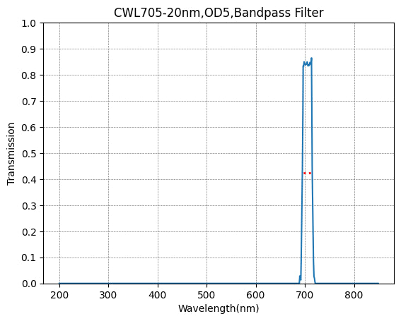 Graph of transmission vs wavelength for a bandpass filter with peak at 700 nm.