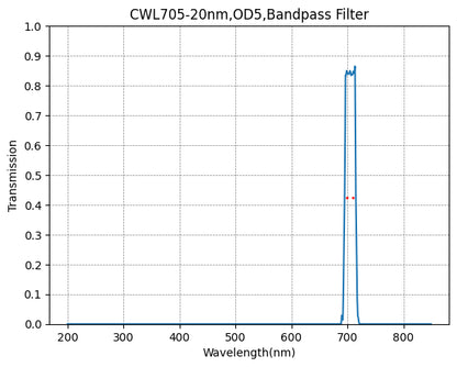Graph of transmission vs wavelength for a bandpass filter with peak at 700 nm.