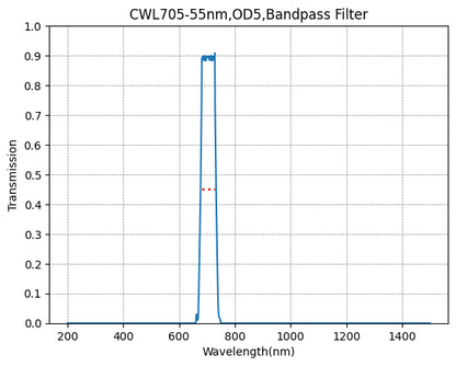 Graph showing the transmission levels across different wavelengths for a bandpass filter with a central wavelength (CWL) of 705nm and a bandwidth of 55nm.