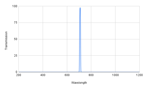 Spectral transmission graph with a peak at around 600 nm on a white background