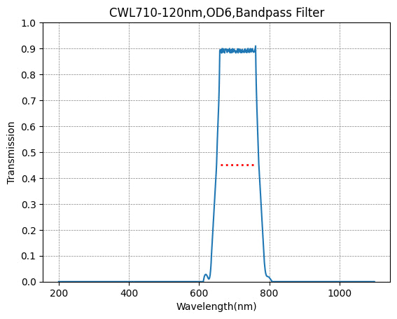 Transmission vs Wavelength graph for CWL710-120nm, OD6 Bandpass Filter