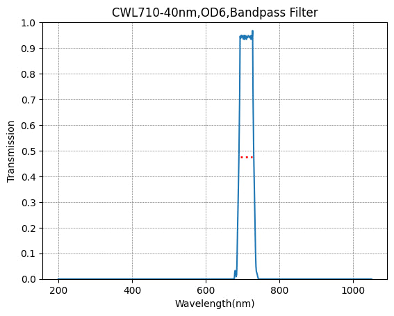Graph of transmission vs wavelength for a CWL710-40nm, OD6 bandpass filter.