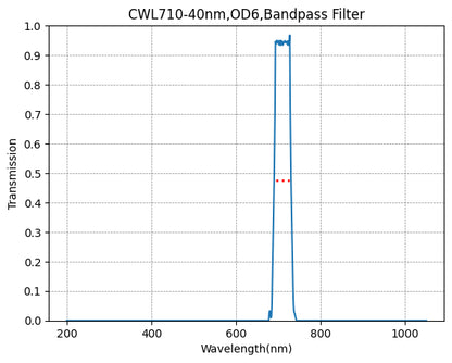 Graph of transmission vs wavelength for a CWL710-40nm, OD6 bandpass filter.