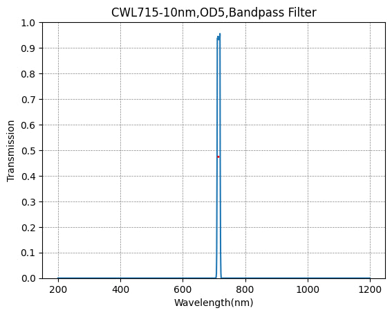 Graph of transmission vs wavelength for a CWL715-10nm, OD5 bandpass filter.