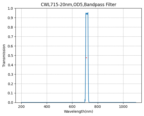 A graph depicting a bandpass filter with a central wavelength of 715nm and a bandwidth of 20nm, showing the transmission rate on the y-axis and wavelength on the x-axis.