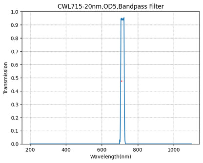 A graph depicting a bandpass filter with a central wavelength of 715nm and a bandwidth of 20nm, showing the transmission rate on the y-axis and wavelength on the x-axis.