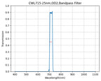 Graph showing the transmission verses wavelength for a bandpass filter with a central wavelength of 715nm and a FWHM of 25nm.