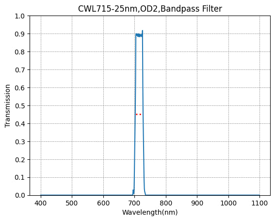 Graph showing the transmission verses wavelength for a bandpass filter with a central wavelength of 715nm and a FWHM of 25nm.